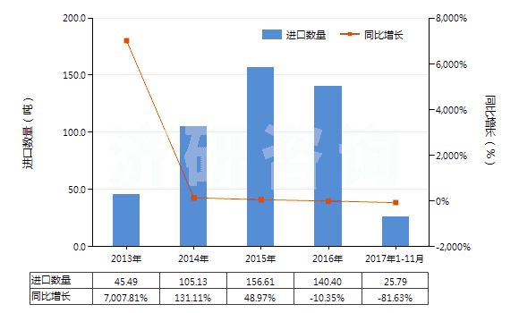 2013-2017年11月中國(guó)其他甾族激素及其衍生物和結(jié)構(gòu)類(lèi)似物(HS29372900)進(jìn)口量及增速統(tǒng)計(jì)